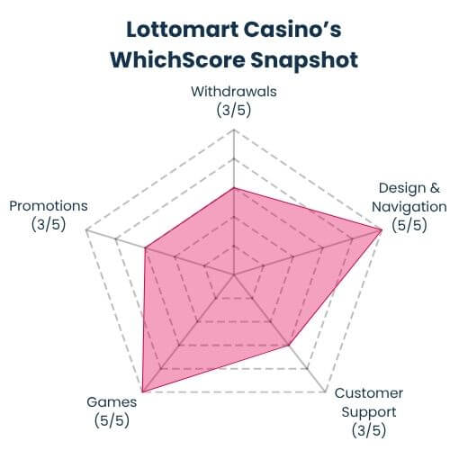 Lottomart Casino WhichScore Snapshot
