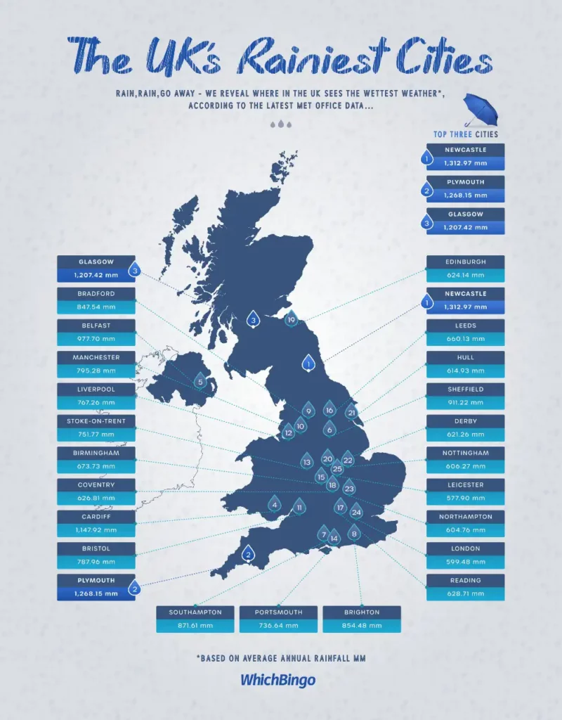 WB Rainiest Cities Infographic