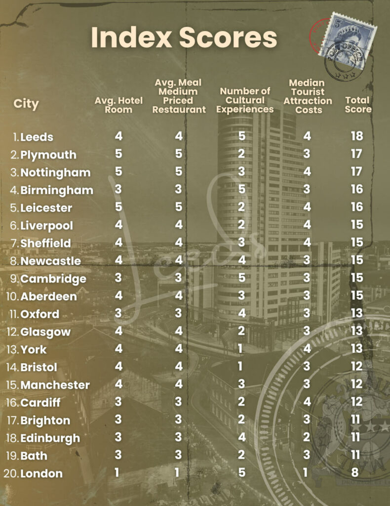 Best & Worst UK Cities for Culture Lovers Winter

