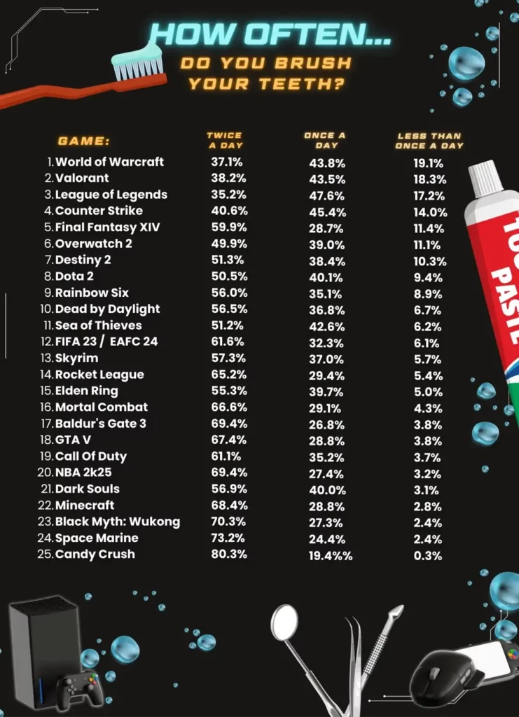 Which Gamers Brush Their Teeth the Least?