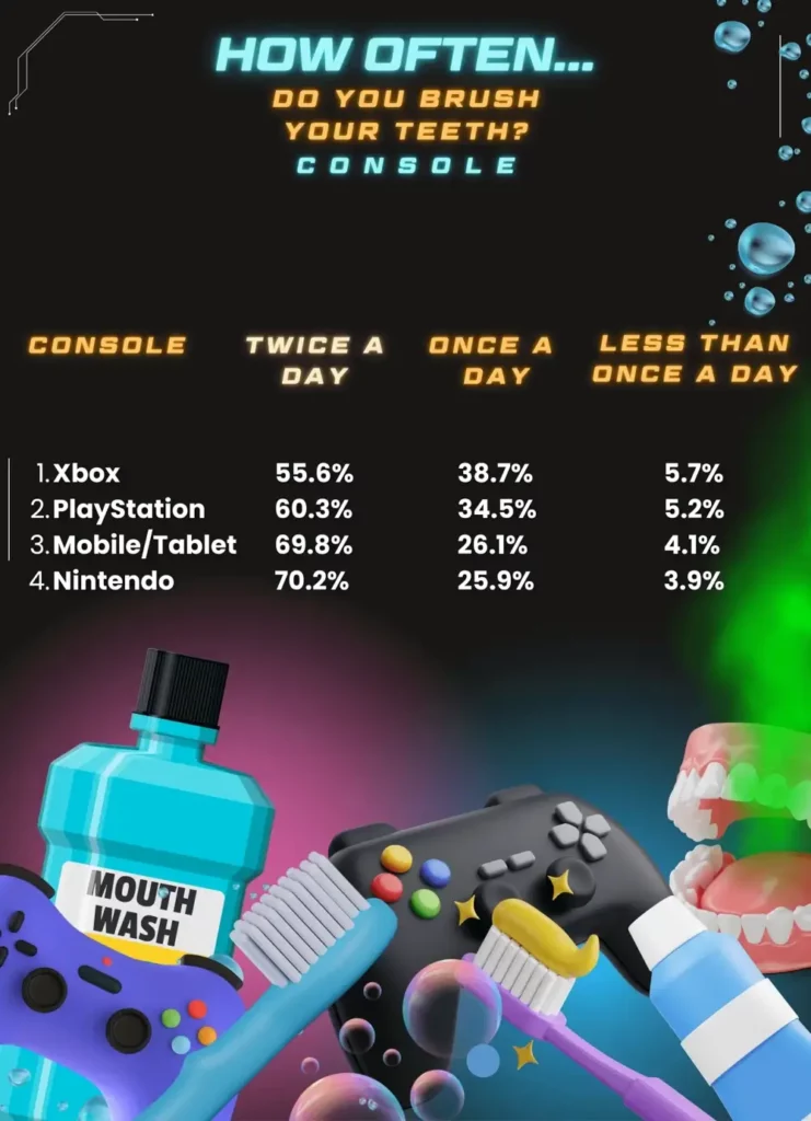 Which Gamers Brush Their Teeth the Least?