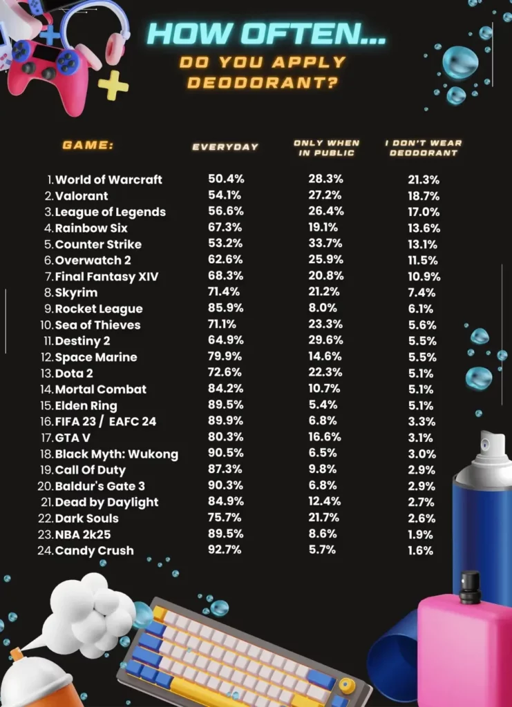 Who’s Leaving the Deodorant Behind?